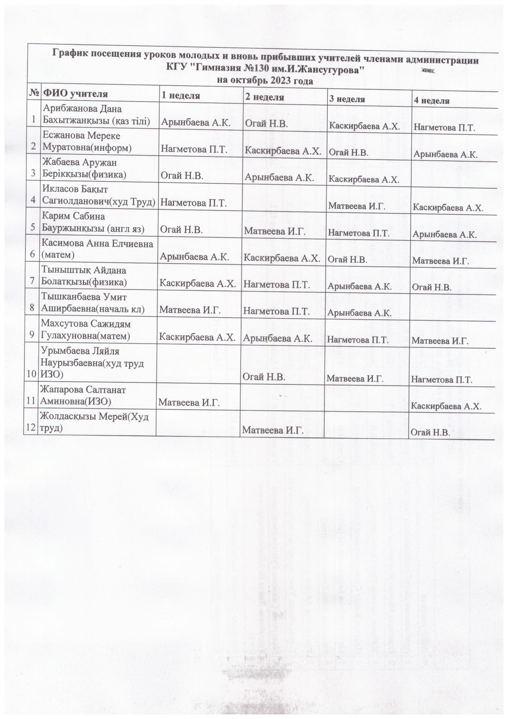 График посещения уроков молодых учителей